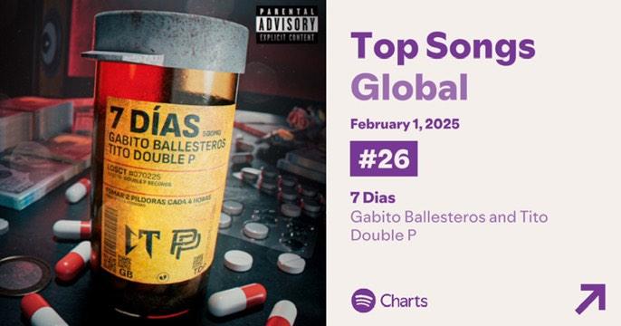 GabitoData's tweet image. “7 Dias”🥀🖤 de Gabito Ballesteros &amp;amp; Tito Double P pasa su segundo día dentro del chart global de Spotify en la posición #26 con 3,044,190 streams. 🌎