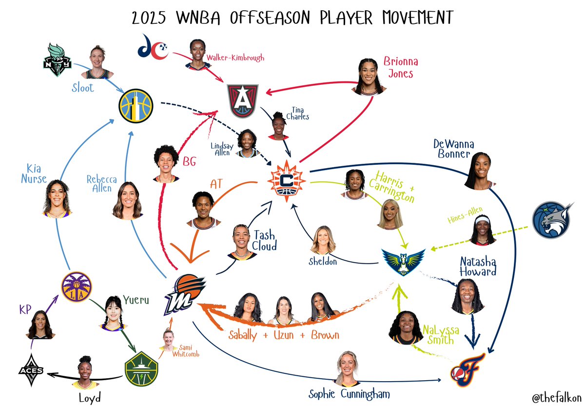 Dan Falkenheim (@thefalkon) on Twitter photo It's been a VERY busy WNBA offseason.
These are the players (mostly) who have swapped teams in the last week. Got it all? Neither do I.
(s/o to <a href="/WBBTimeline/">Across the Timeline</a>'s transactions tracker!) It's been a VERY busy WNBA offseason.
These are the players (mostly) who have swapped teams in the last week. Got it all? Neither do I.
(s/o to <a href="/WBBTimeline/">Across the Timeline</a>'s transactions tracker!)