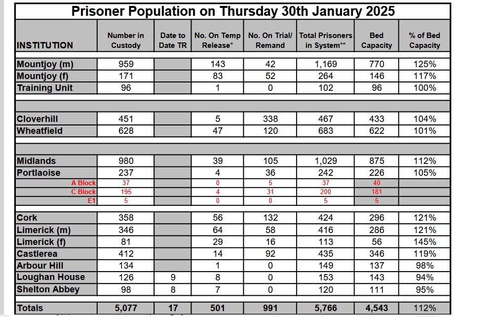 nwl88444048's tweet image. 189 prisoners in Mountjoy without a bedspace
Governor forced to go to Examiner newspaper to disclose the risks of disorder
Keeping Pappy Burke (60) in Mountjoy for 44 days of a 56-day sentence, for political reasons

And you're "concerned"