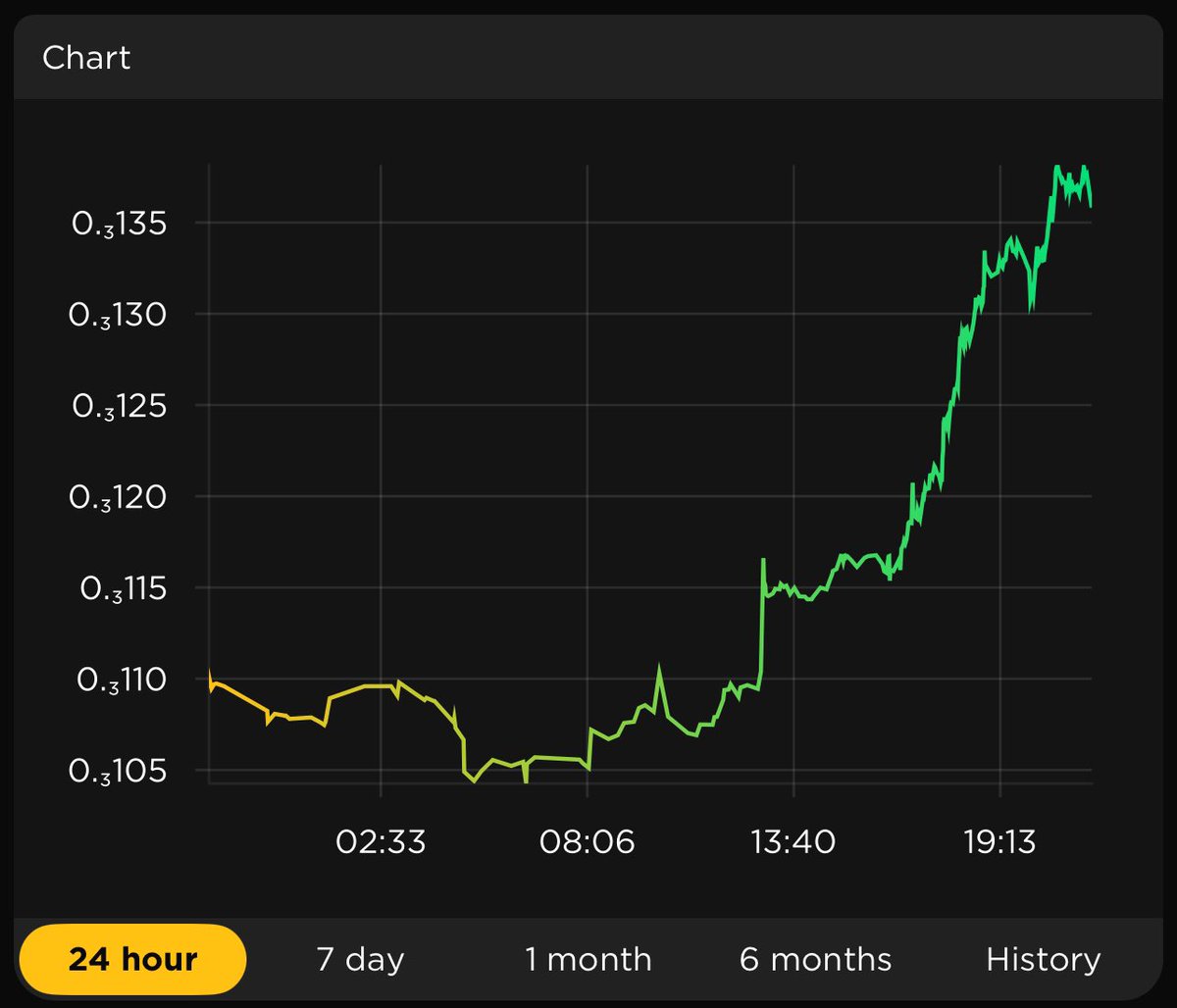 Our community is on fire today! 🔥 Might be ‘cause $FEG is showing strength on a day where the market is rather red 🤔 It might also be because our lead developer <a href="/lifeisdefi/">FEGrox</a> spent several hours in voice chat today 💪🏻 

Join the fun at t.me/FEGchat