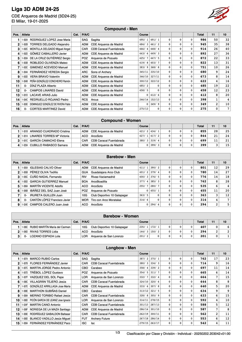 arquerosdemadrid.net/app/flex/blog/… 
Aquí tenéis la clasificación tras la 2ª Tirada de Liga 3D ADM 24-25!!