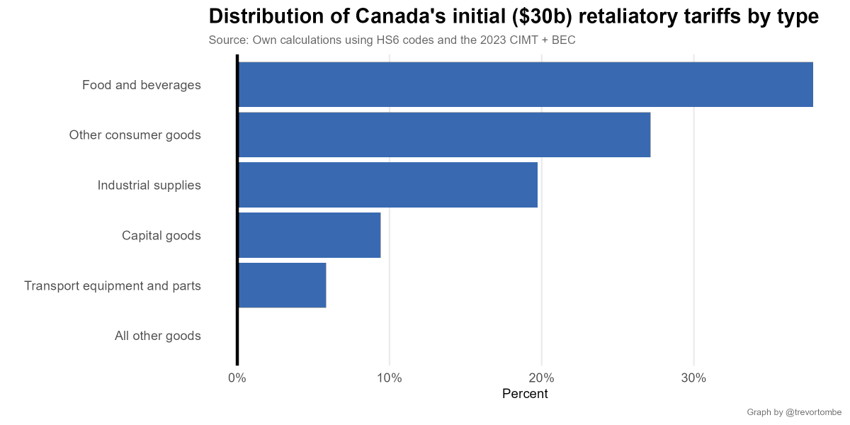 Based on the now-published list of Canada's retaliatory tariffs (canada.ca/en/department-…), I estimate that the bulk (~2/3) are on final consumer items. Food and beverages is roughly 1/3 of total. #cdnecon