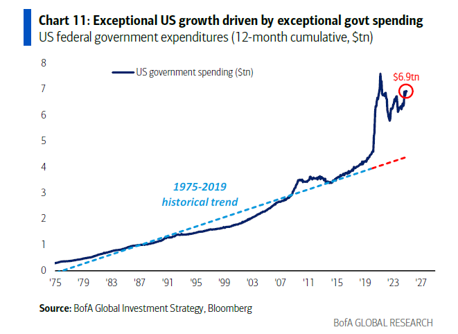 zerohedge's tweet photo. what happens to "exceptional" US growth when exceptional government spending drops from its current record $6.9 trillion per year. And if it doesn't drop, what happens to exceptional US debt? https://t.co/FGimz0AEux