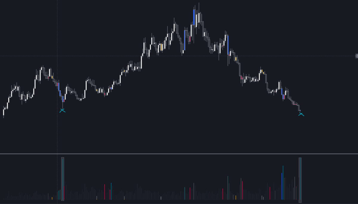 $POPCAT just had it's highest relative volume candle in history

Guess where the 2nd highest one happened? The stone cold bottom before it ran to $2

Peak capitulation
