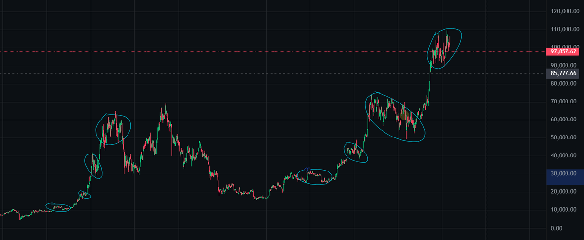 TimyTuff's tweet image. $BTC top is in me thinks
Chart says it all. Litteraly copypasta of last cycle.
Same but on a larger scale 
Coinbase #1 app was last top signal. Now Trump/countries/nations buying. 
Same but on a larger scale