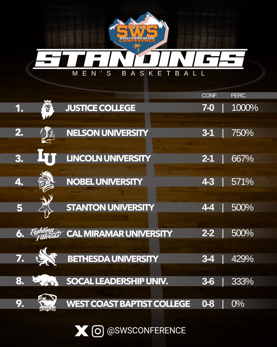 🏀 “MBB Standings” (as of 2.1.25). -The race is on to qualify for the SWS Championship Tournament.

WHO’S YOUR PICK?

Follow, Like and Share!