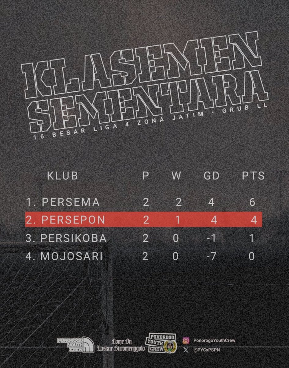 Klasemen sementara liga 4 zona Jatim Grub LL 
Bismillah 8besar 🔴⚫