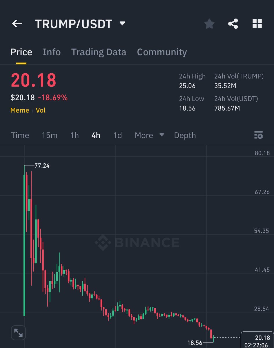 RensingTrades's tweet image. If you bought $TRUMP you deserve to lose your money lol