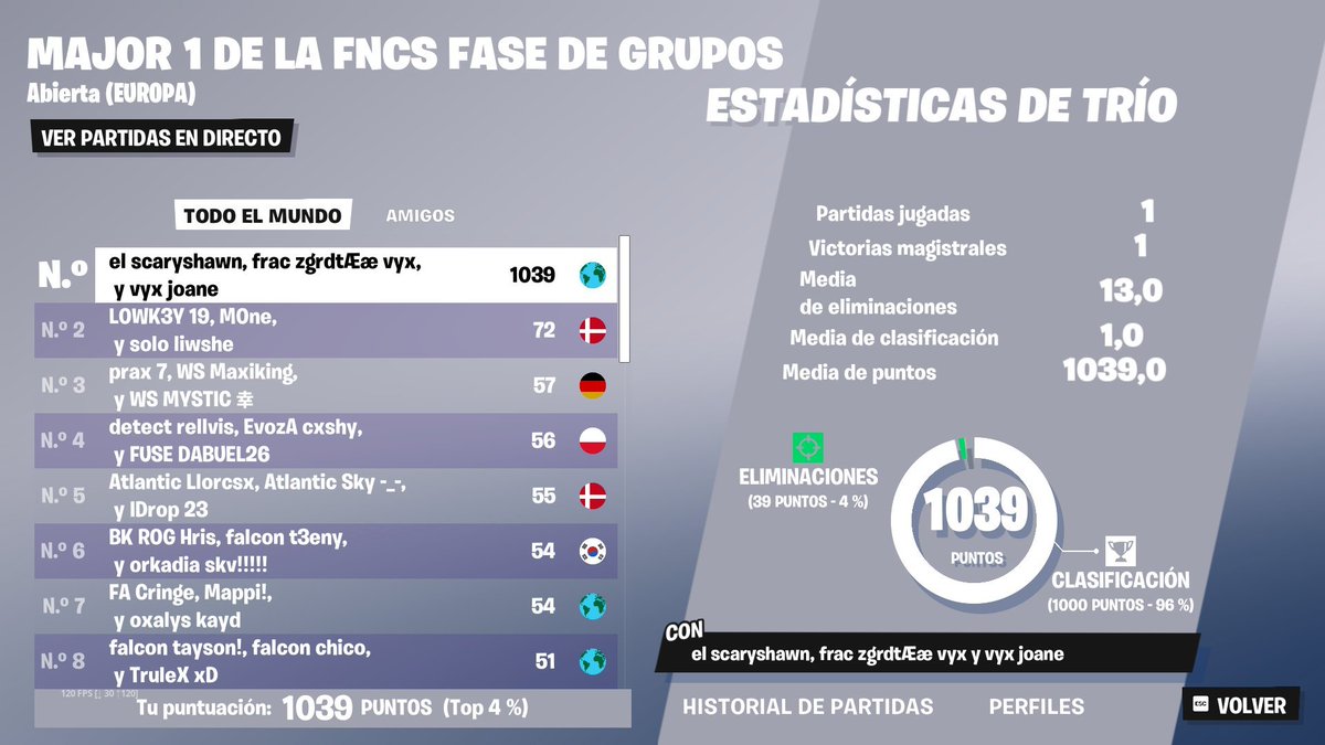 Joanee2k's tweet image. QUALED GRANDS FINALS w @PloxScary @gordeterr  
Sois los mejores todos os quiero 💙