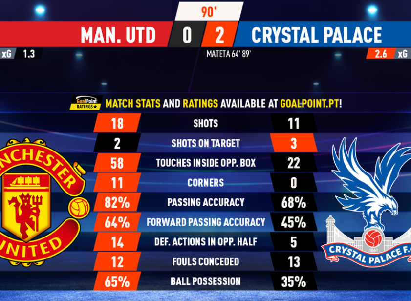 Real_kinglizard's tweet photo. O que eu estou a gostar disto é imoral.
Eu sei...
#ManUnited #MUNvsCRY https://t.co/HTAw3QLj0M