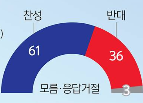윤석열 탄핵 찬성 다시 60% 넘었다…설 연휴 이후 상승세 amn.kr/51815

찬성 61%, 반대 36%, 중도 71%가 “탄핵 인용해야”...‘정권 교체 찬성’ 여론도 상승