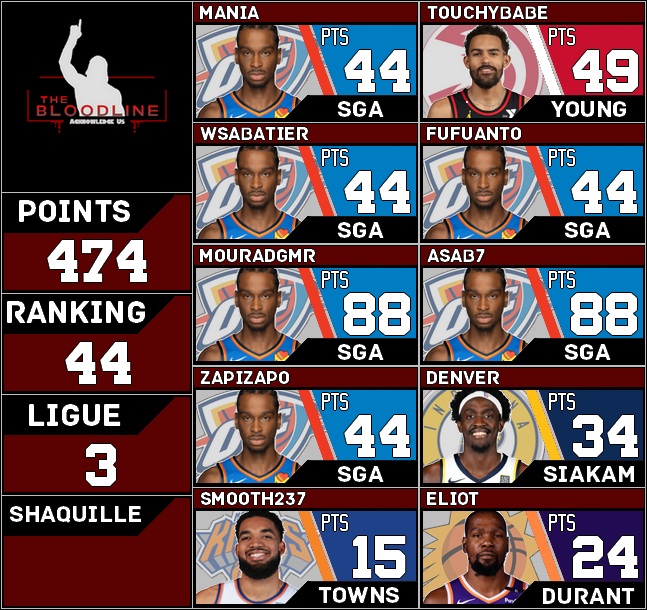 Récap 89/90/91

Triple récap encore une fois. 
On se rattrape très bien sur les 2 derniers jours et on grapille 20 places sur ces 2 soirées.

En <a href="/ShaqOLeague/">Shaquille O'League</a>, nouvelle défaite, on s'est fait graille par <a href="/ouinouin_ttfl/">Ouin Ouin TTFL</a>. Un sweep sans réaction de notre part, Gg !