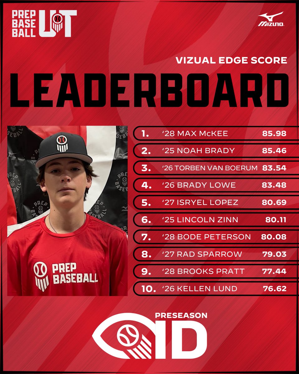 Prep Baseball Utah (@prepbaseballut) on Twitter photo ๐๐ญ๐๐ก ๐๐ซ๐๐ฌ๐๐๐ฌ๐จ๐ง ๐๐: ๐๐ข๐ณ๐ฎ๐๐ฅ ๐๐๐ ๐ ๐๐๐๐๐๐ซ๐ฌ
The top <a href="/VizualEdge/">Vizual Edge</a> scores collected during the Utah Preseason ID with '28 Max McKee posting the top score of 85.98.
๐ loom.ly/HPZcElQ | @maxmckee24 ๐๐ญ๐๐ก ๐๐ซ๐๐ฌ๐๐๐ฌ๐จ๐ง ๐๐: ๐๐ข๐ณ๐ฎ๐๐ฅ ๐๐๐ ๐ ๐๐๐๐๐๐ซ๐ฌ
The top <a href="/VizualEdge/">Vizual Edge</a> scores collected during the Utah Preseason ID with '28 Max McKee posting the top score of 85.98.
๐ loom.ly/HPZcElQ | @maxmckee24