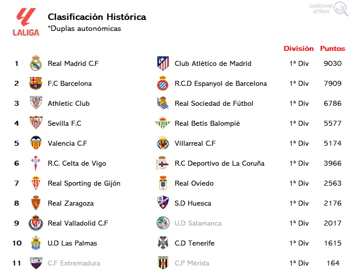 ClasiHistorica's tweet photo. 📊 Clasificación histórica de @LaLiga
🇪🇸 Duplas autonómicas

1⃣ @realmadrid / @Atleti 
2⃣ @FCBarcelona / @RCDEspanyol 
3⃣ @AthleticClub / @RealSociedad 
4⃣ @SevillaFC / @RealBetis 
5⃣ @valenciacf / @VillarrealCF 
6⃣ @RCCelta / @RCDeportivo  
7⃣ @RealSporting / @RealOviedo https://t.co/zQZJLM2AU5