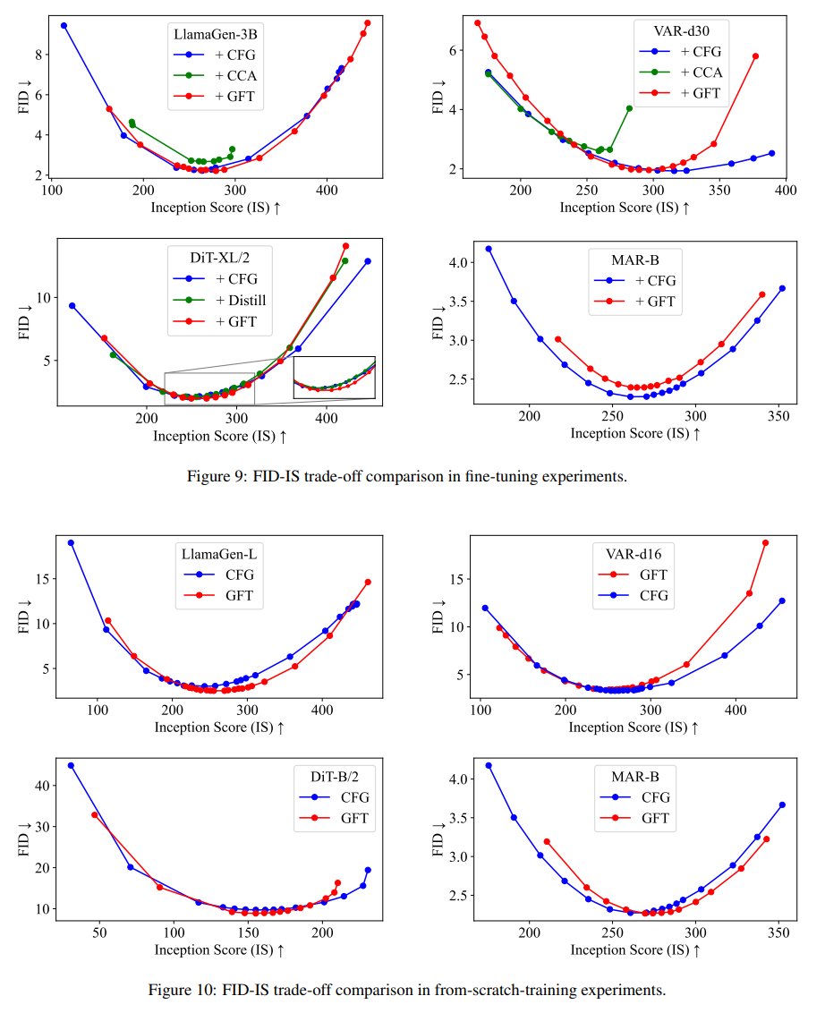 Guidance-Free Training

Add <10 lines of code to achieve guidance-free visual sampling. 

Same or even better performance with CFG on 5 distinct models across diffusion/AR/masked. Support from-scratch training. Require no extra GPU memory.

Check out arxiv.org/abs/2501.15420