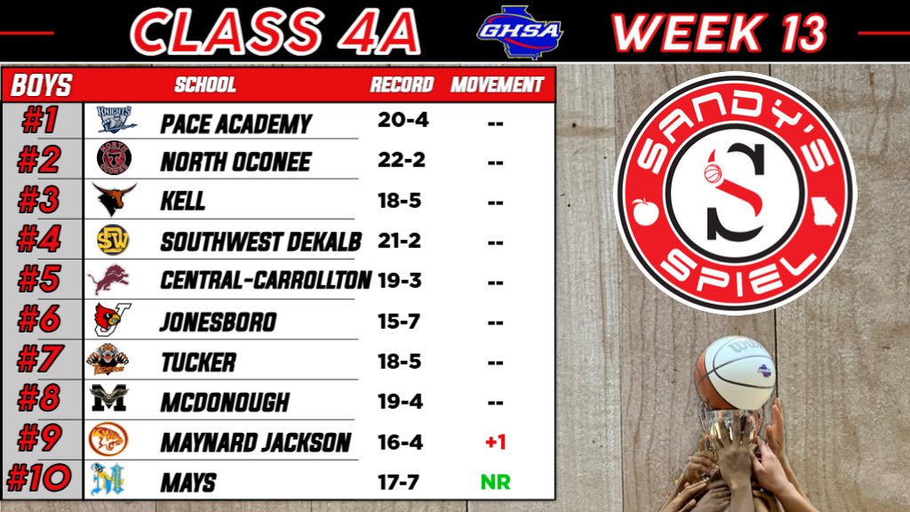 Kyle Sandy (@kylesandy355) on Twitter photo Week 13 <a href="/OfficialGHSA/">GHSA</a> Boys Basketball State Rankings
Class 4A
ANALYSIS: sandysspiel.com/week-13-ghsa-b…
<a href="/coachswhite/">Sharman White</a> <a href="/deewat97/">Coach Donald Watkins, Jr.</a> <a href="/McDonoughHS_AD/">McDonough High Athletics</a> <a href="/terryjones127/">Coach Terry</a> <a href="/CoachEd3232/">Kenny Edwards</a> <a href="/Maysboysbball/">Mays Mens Basketball</a> Week 13 <a href="/OfficialGHSA/">GHSA</a> Boys Basketball State Rankings
Class 4A
ANALYSIS: sandysspiel.com/week-13-ghsa-b…
<a href="/coachswhite/">Sharman White</a> <a href="/deewat97/">Coach Donald Watkins, Jr.</a> <a href="/McDonoughHS_AD/">McDonough High Athletics</a> <a href="/terryjones127/">Coach Terry</a> <a href="/CoachEd3232/">Kenny Edwards</a> <a href="/Maysboysbball/">Mays Mens Basketball</a>