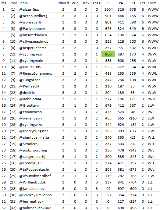 PFCL_news's tweet photo. #PFCL11 processed all results for #matchup3:
https://t.co/x4VLEWnPM7
New league-table standings:
🥇 @gizza_tips
🥈 @aernoutvdberg
🥉 @ironsscally https://t.co/PCdxBMOgnn