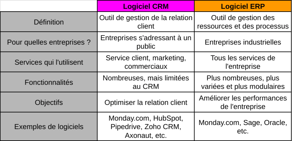 Geronimo_Zohan's tweet image. Un ERP/CRM bien paramétré = une entreprise performante ! ✅
Configuration &amp;amp; Optimisation de Solut° ERP/CRM pour PME :
📊 Stocks 💰 Finances 📈 Indicateurs de Performances
Pas d'erreurs ==&amp;gt; + de croissance ! 📞
#ERP #CRM #PME #Croissance #Optimisation #TransformationDigitale