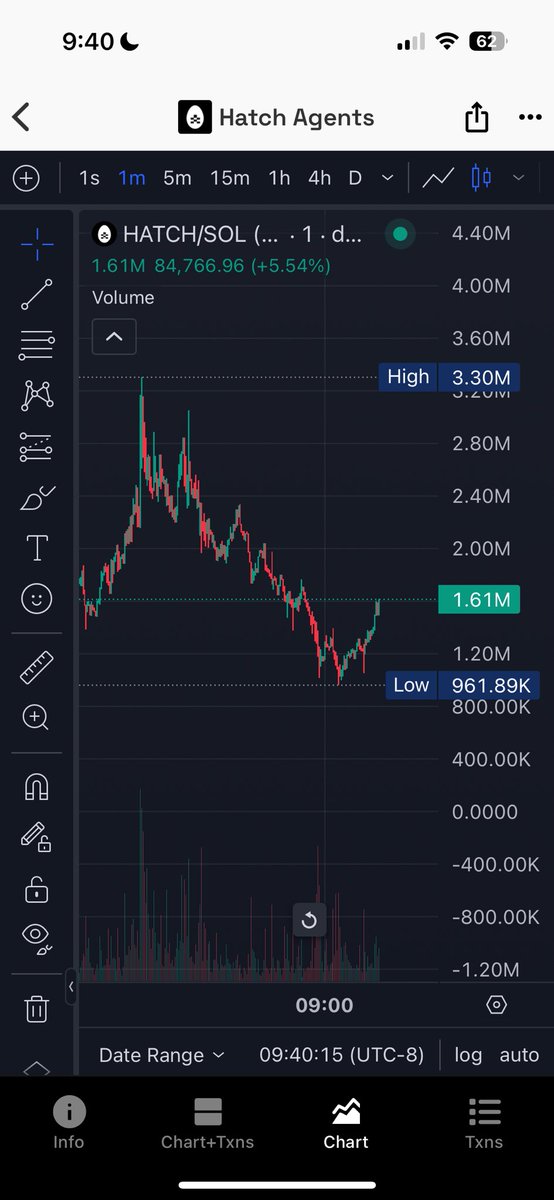 I told you to get in at 1m, here comes that reversal I was talking about… 

gud tek never gets left behind. 

Hd9fZTQZbyxK9SnaV4fKTgN5GEwAe77N9QscDE9Npump

$HATCH