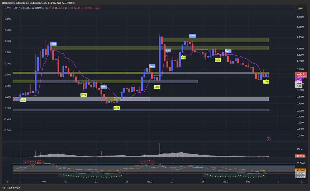 blockchainry's tweet photo. Jupiter | $JUP showing the best relative strength this weekend. While $BTC and Alts got slammed overnight, Jupiter has held up. 

Sign of strength when the next leg up hits https://t.co/bwCm4PO2Um