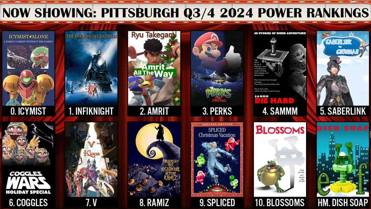 A long overdue congratulations and happy holidays to the Pittsburgh Smash Ultimate Summer/Fall PR!

0. <a href="/IcyMist_/">IcyMother</a>
1. @Infiknight_SSB
2. <a href="/amrit_ssbu/">amrit</a>
3. <a href="/Perkinips12/">Donnell Perkins</a>
4. sammm
5. <a href="/SaberLink0/">Excalibur</a>
6. <a href="/CogglesLoL/">Coggles</a>
7. <a href="/Vssbult/">Elliot Buera</a>
8. <a href="/Chibyoh/">Ramiz</a>
9. <a href="/SplicedSSB/">Spliced</a>
10. <a href="/PGH_Blossoms/">Sky🏳️‍⚧️🚴🔜Riptide</a>
HM. Dish Soap