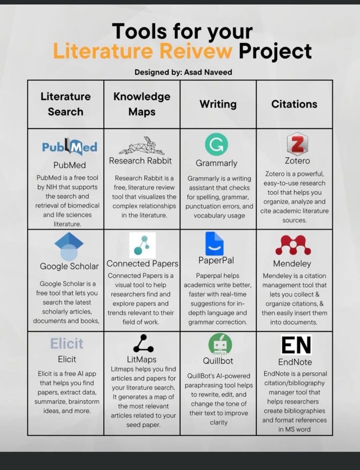ScholarshipfPhd's tweet photo. Tools for your Literature Review Project