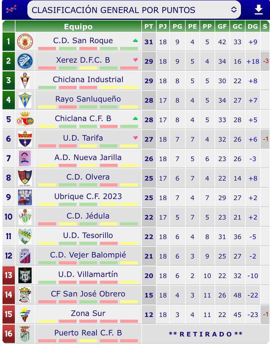 ¡¡¡¡¡SOMOS LÍDERES!!!!!!
Cierto que aún quedan muchos partidos para que acabe la temporada. Pero que estemos en la jornada 19 y seamos líderes es un hecho que invita a ser optimistas y sobre todo a felicitar a jugadores y cuerpo técnico por el buen trabajo que están realizando.