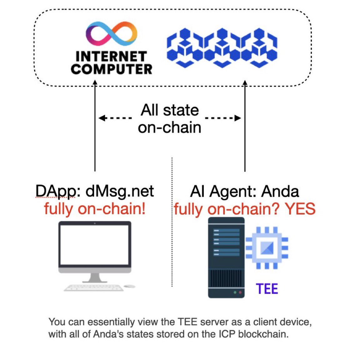 Apedin2it's tweet photo. @atterX_ @mohitsewak @Google @nvidia @Microsoft The first AI agent listed on Deepseek's GitHub @AndaICP by @ICPandaDAO has already done this. With its entire state being stored fully on-chain. Only possible by leveraging $ICP. Research ICPs Orthogonal Persistence. This enables self-improving verifyable AI, on-chain, contained. https://t.co/ALGO7Rr2u4