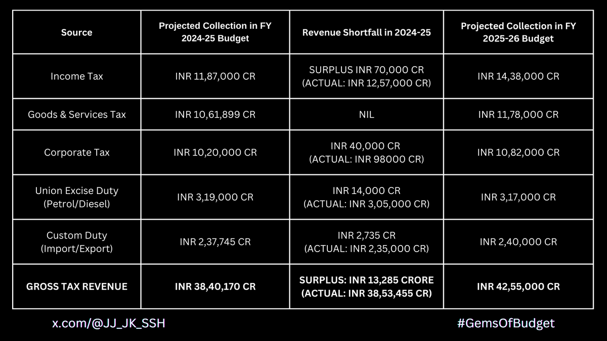 SCR4India's tweet photo. Despite stagnating middle class and consistently increasing P/I ratio for corporates, Indian government keeps on collecting and expecting most from Taxes on Individual Income, YoY.
#GemsOfBudget #FailedModinomics https://t.co/xrH3LlKx3g
