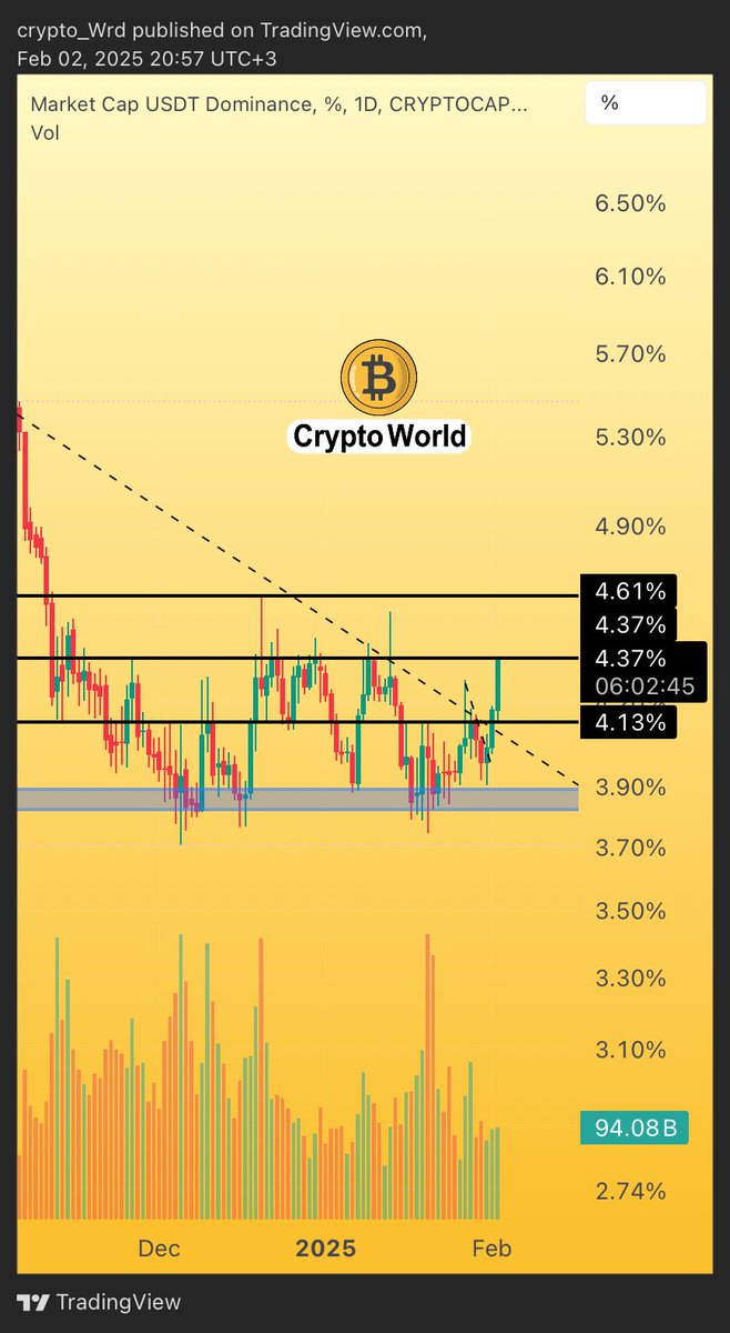 هاام ‼️‼️ متابعة لتحديث : إستحواذ #USDT 

نواصل خطوة بخطوة  التحذير من النزول و تحقيق مستهدفات نسب المقاومة التي ذكرناها في بداية التحديث،شاهدنا كيف تفاعل سوق العملات مع ارتفاع نسبة الهيمنة للدولار 
———
لهذا كنت دائما حريص على انكم تتابعون تحديثات الحساب والاهتمام بها .