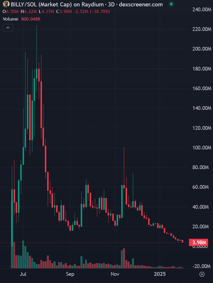 blocknewsdotcom's tweet image. 7. Billy $BILLY

-98% (dead) from highs)

$223 million -&amp;gt; $4 million