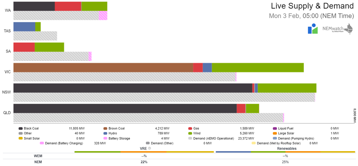 SA charging the battery on the interconnector.