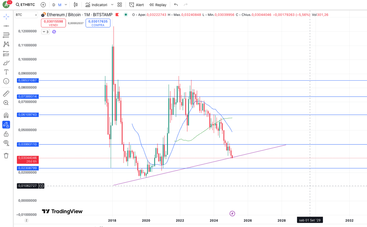 AngeloLauri78's tweet photo. ETH/BTC pair just retested the historic support line, shall we call it the bottom? 👀

#bitcoin #Ethereum #trump #finance #Crypto https://t.co/fQfi2rKHS6