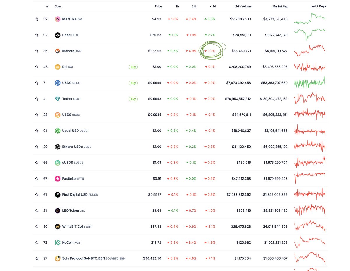 11DimensionsLab's tweet image. 🔮 The market is bleeding, but #Monero is top 3 in resilience among the top 100. Why?

1️⃣ Real demand?
2️⃣ Exchange scarcity?
3️⃣ Regulatory escape?
4️⃣ Whales know something?
Coincidence or signal? 🤫 #XMR #CryptoMystery
DYOR – Not financial advice.
