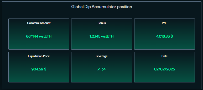 And just like that, the Dip Accumulator got triggered!

SMARDEX.io/usdn/dip-accum…

People that deposited money in the Dip Accumulator automatically bought ETH on this dip and are already sharing $4000 in profit!