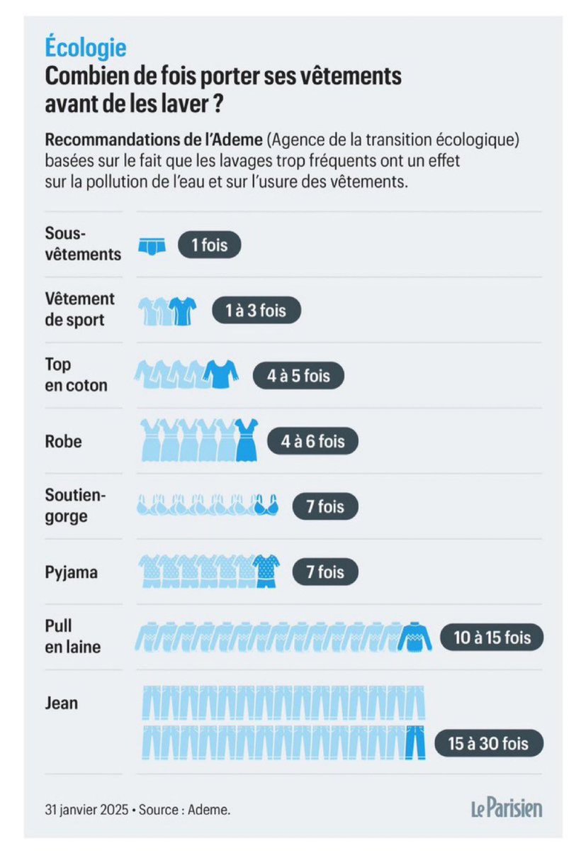 CerfiaFR's tweet image. 🇫🇷👕 "Laver ses jeans après 15 utilisations" : Ce que recommande l’Ademe concernant la fréquence de lavage des vêtements. (Infographie Le Parisien)