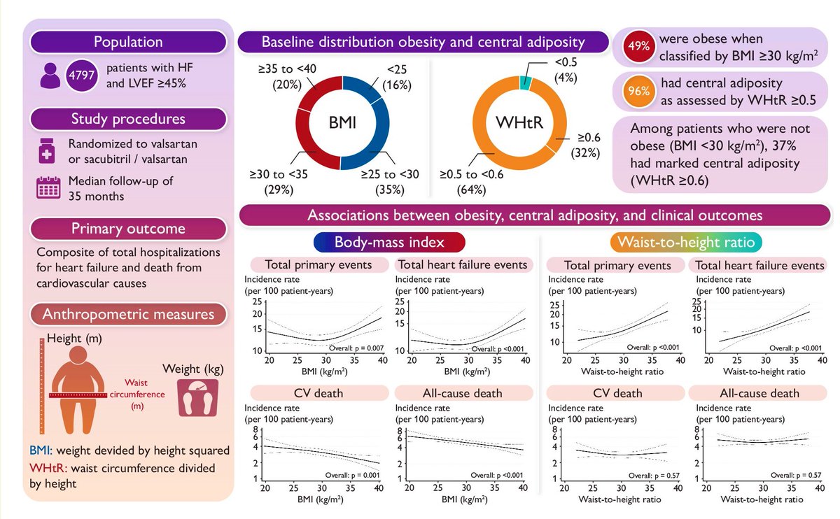 Near-universal prevalence of central adiposity in #HFpEF : the #PARAGON-HF trial

📌96% of patients had central adiposity (WHtR ≥0.5), even if not obese by BMI.

📌 WHtR showed a stronger link to HF risk than BMI.

📌 The obesity-survival paradox seen with BMI was not observed
