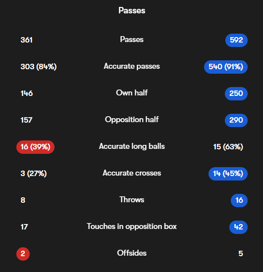 RomanSerieA's tweet photo. Defens Milan keliatannya ngeri beut: 80% tekel berhasil, 14 intercepts, 47 menang duel. Tapi, Inter masih bisa 13 tembakan dari dalam kotak penalti, plus 3 kali diblok tiang.

Beneran target Milan musim ini emang cuma untuk ngalahin Inter. https://t.co/q1QHCHxgHv