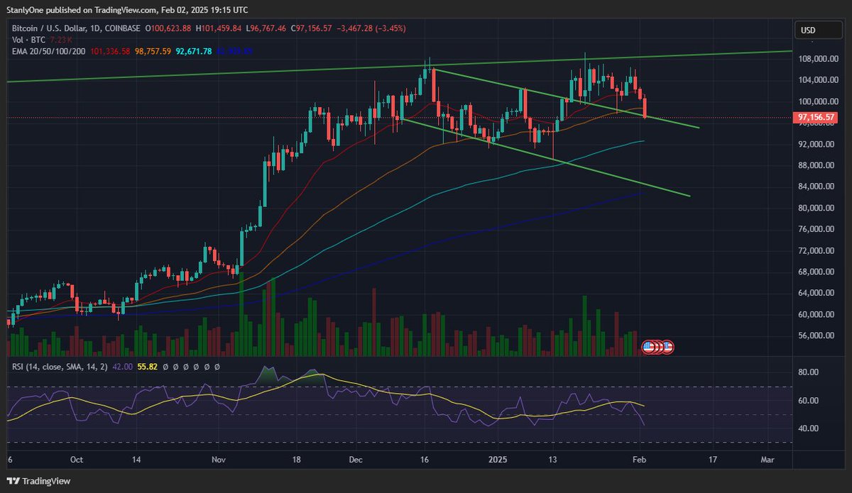 If it hold's here, all good. If it doesn't 👀 92K-88K