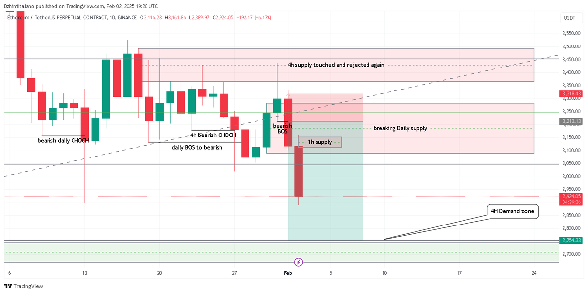 MExecutors21761's tweet photo. Our $ETH trade is going perfect! We hope our #cryptocommunity help us with some profit shares on under this posts. If they do we will post another setup. Join us here: https://t.co/T0opeavx23
#Ethereum #freetradingsignals #tradingprofits #BTC #freetradingdiscord #forexandcrypto https://t.co/7dha6Onhxj