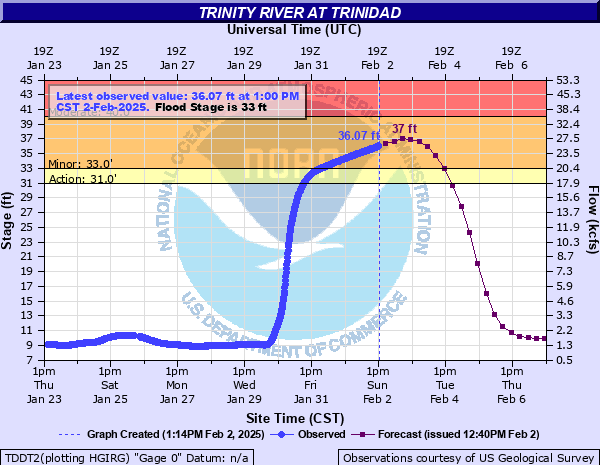 Weatherboy_24's tweet photo. FWD extends time of Flood Warning for Trinity River at Trinidad [TX] till Feb 5, 12:00 AM CST https://t.co/fAPzfYbsor https://t.co/K7yir5OJTX