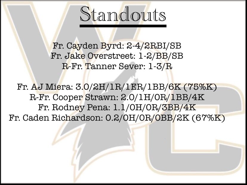 Weatherford College Baseball Analytics (@wcballanalytics) on Twitter photo Coyotes move to 3-0 on the season with a 3-1 victory over Navarro behind some solid pitching #WelcomeToOurDen
<a href="/CaydenByrd/">Cayden Byrd</a> <a href="/Jakeostreet11/">Jake Overstreet</a> <a href="/SeverTanner/">Tanner Sever</a> <a href="/a_miera44/">AJ Miera</a> <a href="/strawn_cooper/">Cooper Strawn</a> <a href="/RodneyPena11/">Rodney Pena</a> <a href="/CadenRichards20/">Caden Richardson</a> Coyotes move to 3-0 on the season with a 3-1 victory over Navarro behind some solid pitching #WelcomeToOurDen
<a href="/CaydenByrd/">Cayden Byrd</a> <a href="/Jakeostreet11/">Jake Overstreet</a> <a href="/SeverTanner/">Tanner Sever</a> <a href="/a_miera44/">AJ Miera</a> <a href="/strawn_cooper/">Cooper Strawn</a> <a href="/RodneyPena11/">Rodney Pena</a> <a href="/CadenRichards20/">Caden Richardson</a>