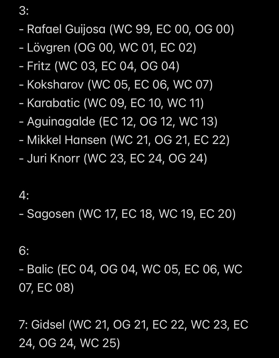 Mathias Gidsel the first player ever with 7 allstar team announcements in a row!
#handball