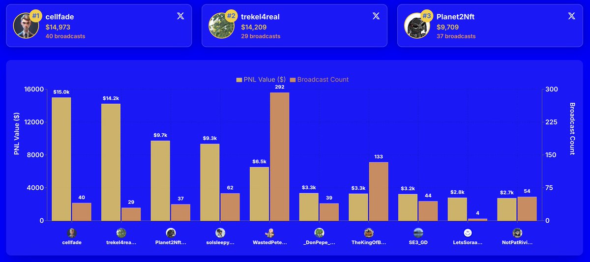 AliceBlocks's tweet image. 🏆 Congrats to the top 10 leaderboard winners from MOONERS group on @VECTORDOTFUN app! 🎉

1️⃣ @cellfade
2️⃣ @trekel4real
3️⃣ @Planet2Nft
4️⃣ @solsleepy
5️⃣ @WastedPeter
6️⃣ @_DonPepe_
7️⃣ @TheKingOfB00M
8️⃣ @SE3_GD
9️⃣ @LetsSoraa
🔟 @NotPatRiviera