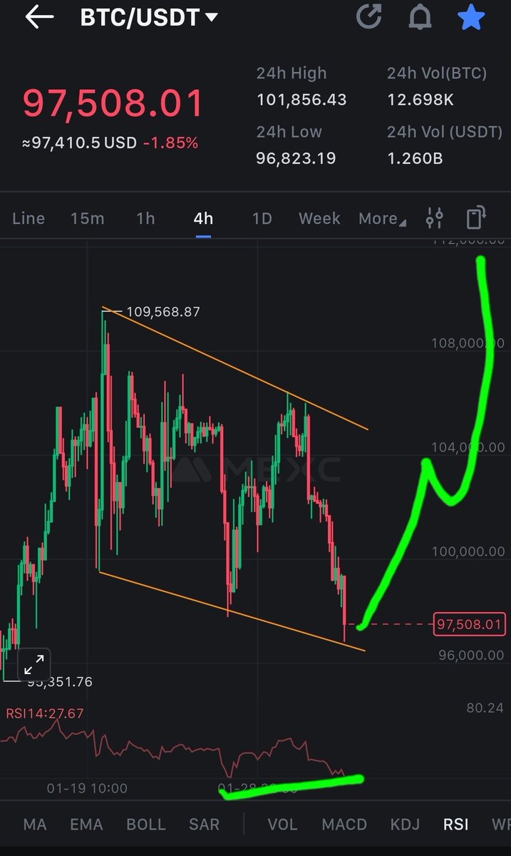 The hopium we all need right now

Bounce here. Oversold 4HR bullish  divergence ⛏️

$btc $trump #tarriffs