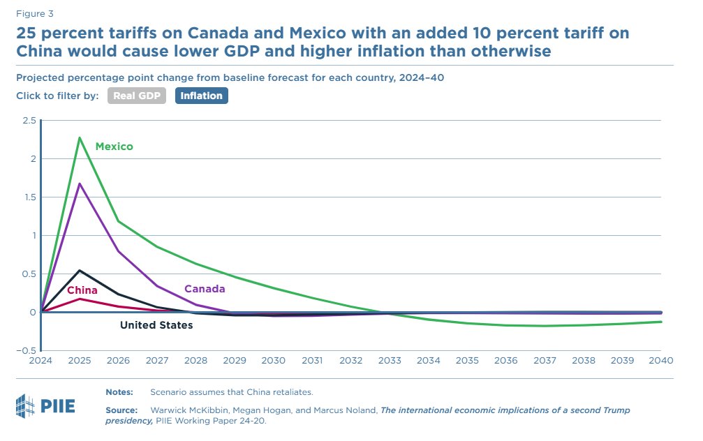 A 25% tariff on Canada &amp; Mexico &amp; a 10% tariff on China would harm all four economies—including the US. GDP would be lower &amp; inflation higher than otherwise in each country.
Learn more: piie.com/blogs/realtime…