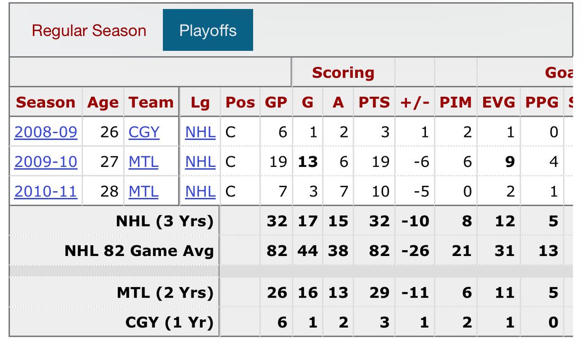 GrantSelly's tweet photo. @heatdaddy69420 From bad to worse people forget Mike Cammalleri is a point per game player in the playoffs https://t.co/jgYKzXI5iw