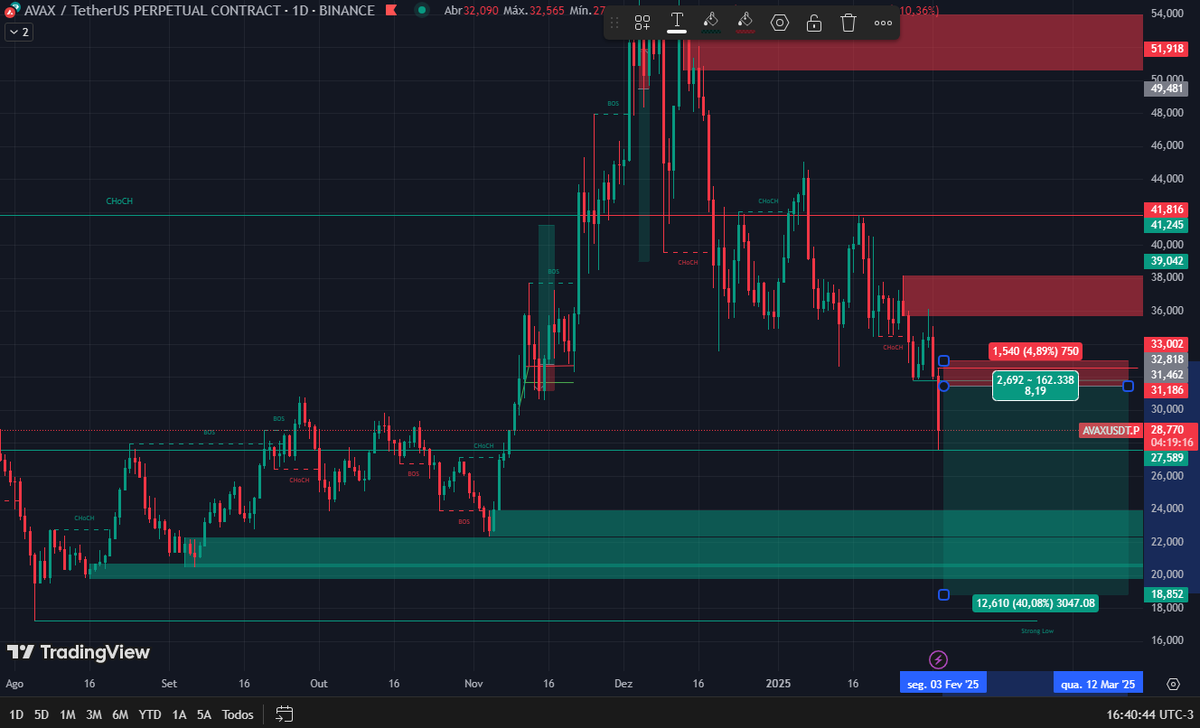 analisescripto's tweet photo. #118 #AVAXUSDT.P #1D

#SELL: 31,462
                            
#ALVO3: 28,285 ATINGIDO ✔️                                 
                           
+ 10,10% 💰 https://t.co/loGkTRFOmK