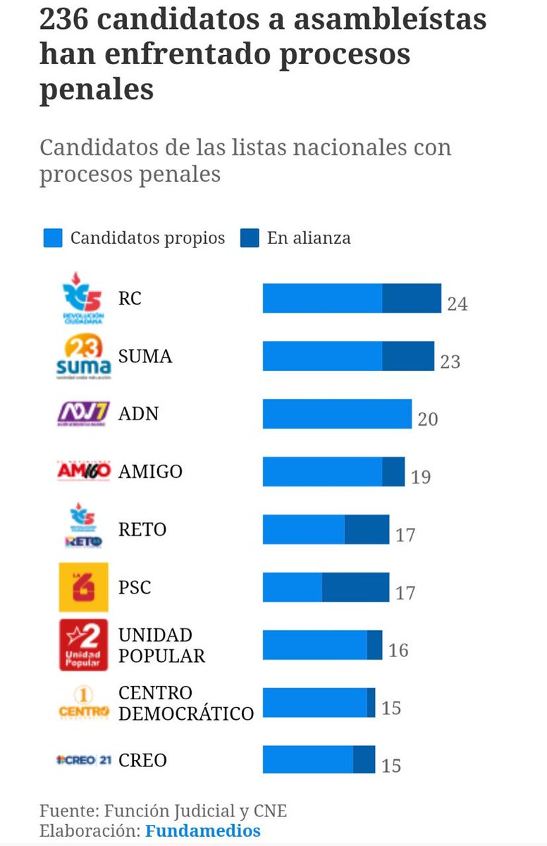 Si para conseguir un empleo decente te exigen que no tengas
antecedentes penales, con  mayor razón para participar en una elección de voto popular, los requisitos deben ser más exigentes.
NADIE q tenga aperturada una investigación penal,  puede ser Candidato.