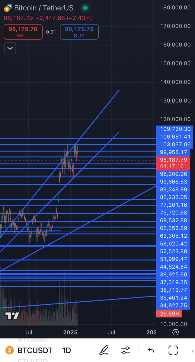 When in doubt … zoom out 😅

Basic af … looks insane… but maybe these levels will play out 👀